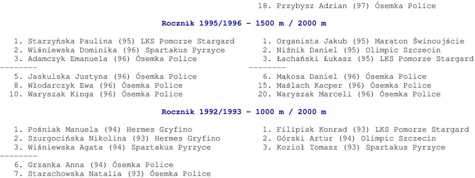 Jaskulska Justyna (96) Ósemka Police 6. Mąkosa Daniel (96) Ósemka Police 8. Włodarczyk Ewa (96) Ósemka Police 15. Maślach Kacper (96) Ósemka Police 10. Waryszak Kinga (96) Ósemka Police 20.