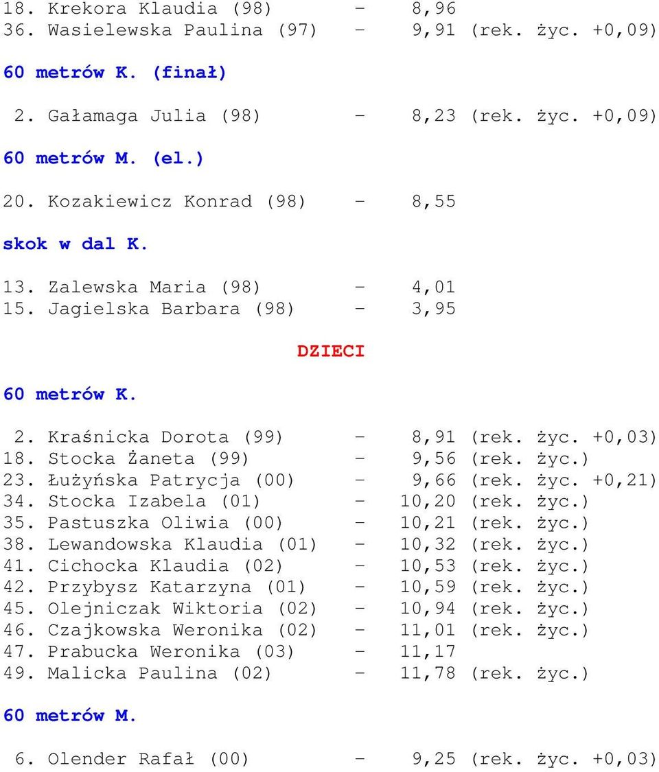 Stocka Żaneta (99) - 9,56 (rek. życ.) 23. Łużyńska Patrycja (00) - 9,66 (rek. życ. +0,21) 34. Stocka Izabela (01) - 10,20 (rek. życ.) 35. Pastuszka Oliwia (00) - 10,21 (rek. życ.) 38.