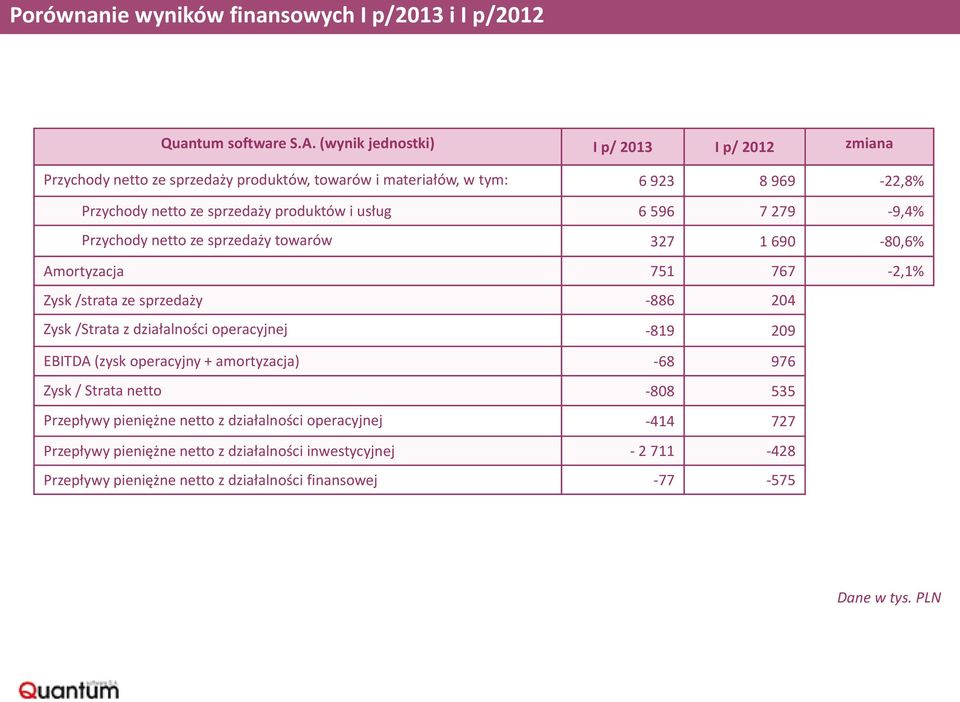 usług 6 596 7 279-9,4% Przychody netto ze sprzedaży towarów 327 1 690-80,6% Amortyzacja 751 767-2,1% Zysk /strata ze sprzedaży -886 204 Zysk /Strata z działalności operacyjnej