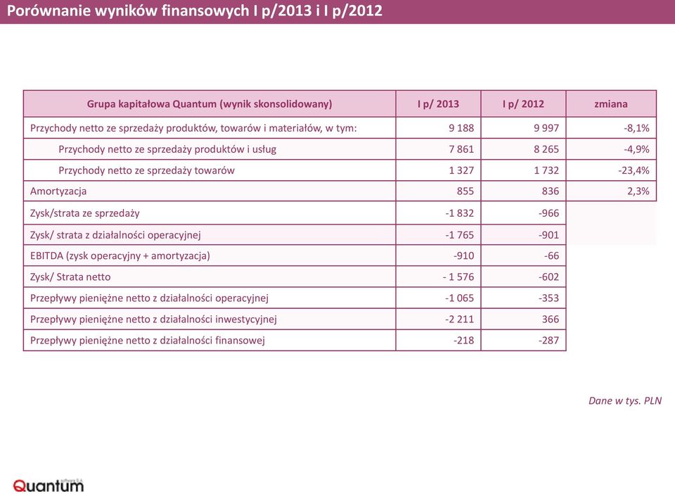 Zysk/strata ze sprzedaży -1 832-966 Zysk/ strata z działalności operacyjnej -1 765-901 EBITDA (zysk operacyjny + amortyzacja) -910-66 Zysk/ Strata netto - 1 576-602 Przepływy