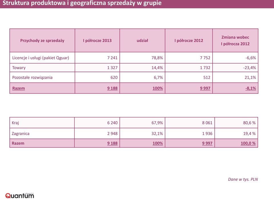 Towary 1 327 14,4% 1 732-23,4% Pozostałe rozwiązania 620 6,7% 512 21,1% Razem 9 188 100% 9 997-8,1%