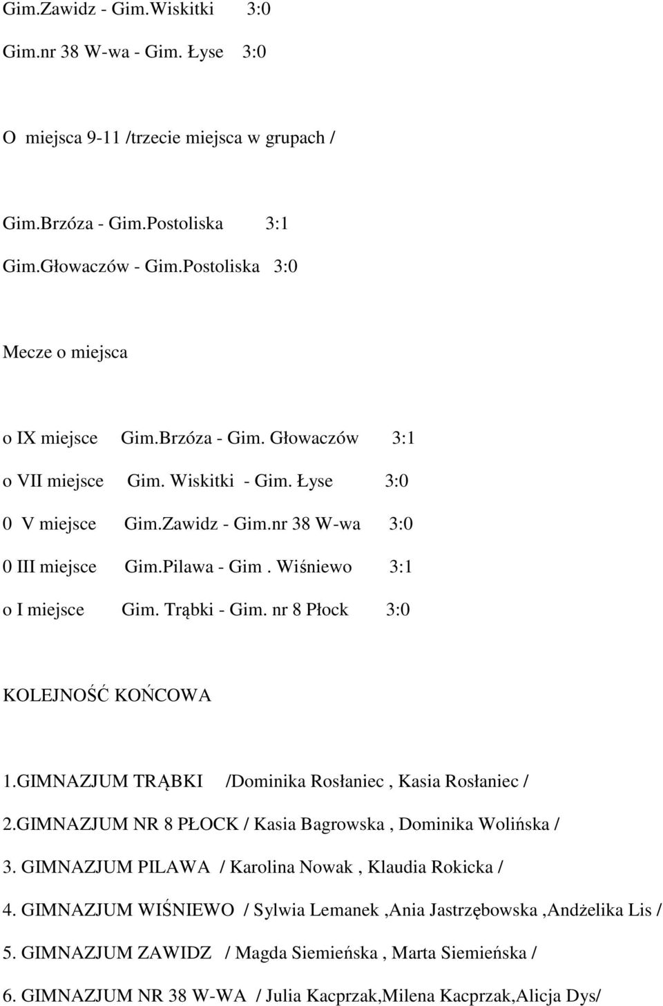 Wiśniewo 3:1 o I miejsce Gim. Trąbki - Gim. nr 8 Płock 3:0 KOLEJNOŚĆ KOŃCOWA 1.GIMNAZJUM TRĄBKI /Dominika Rosłaniec, Kasia Rosłaniec / 2.GIMNAZJUM NR 8 PŁOCK / Kasia Bagrowska, Dominika Wolińska / 3.