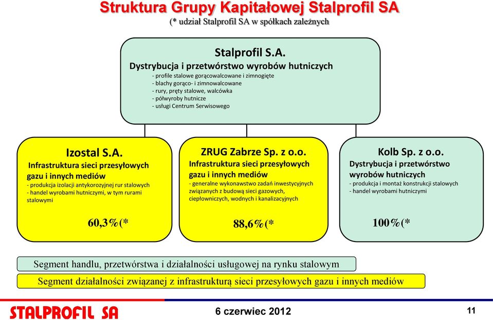 w spółkach zależnych Stalprofil S.A.