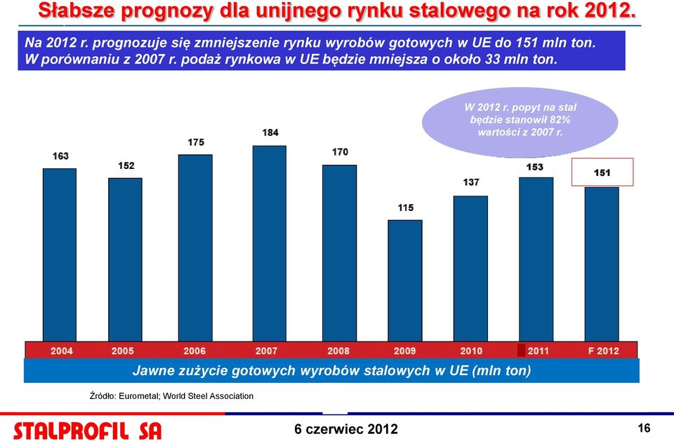 podaż rynkowa w UE będzie mniejsza o około 33 mln ton. W 2012 r.
