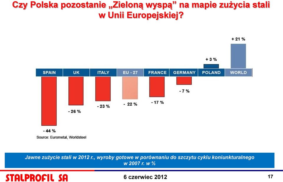 Jawne zużycie stali w 2012 r.