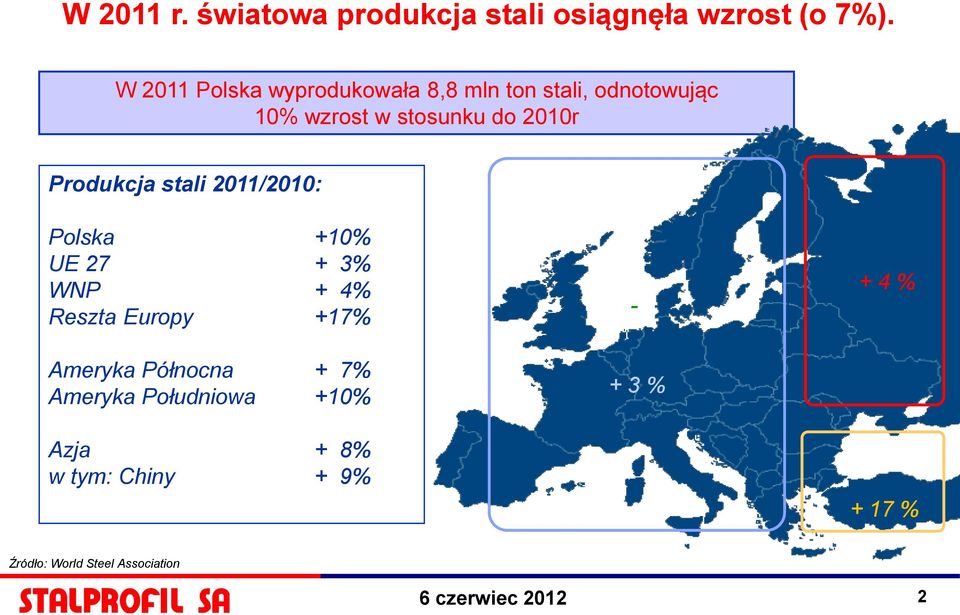 Produkcja stali 2011/2010: Polska +10% UE 27 + 3% WNP + 4% Reszta Europy +17% Ameryka