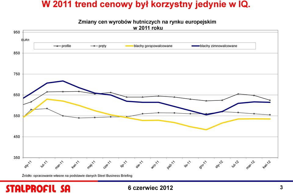 profile pręty blachy gorącowalcowane blachy zimnowalcowane 850 750 650