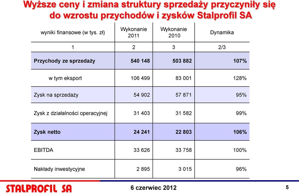 zł) Wykonanie 2011 Wykonanie 2010 Dynamika 1 2 3 2/3 Przychody ze sprzedaży 540 148 503 882 107% w tym eksport