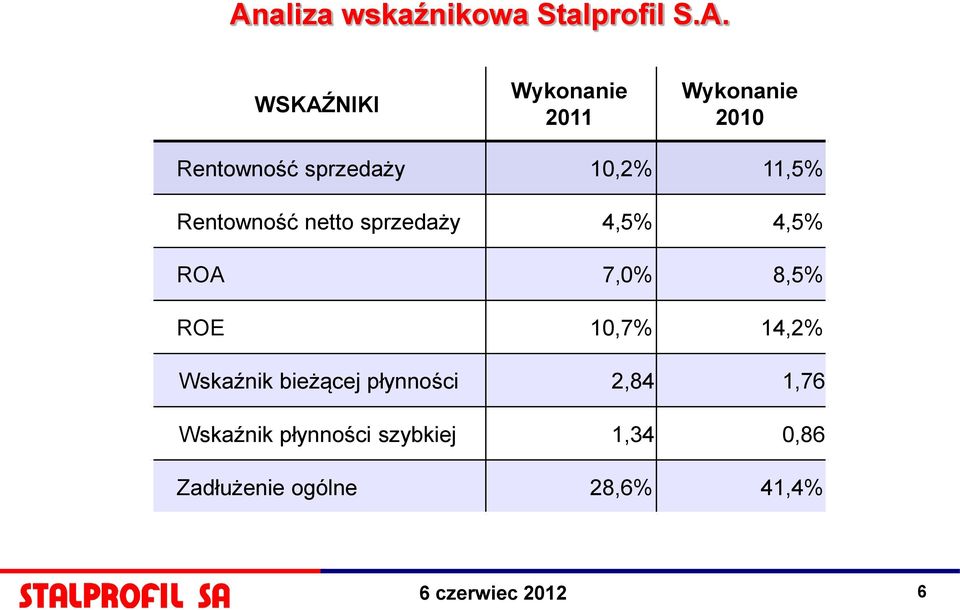 ROA 7,0% 8,5% ROE 10,7% 14,2% Wskaźnik bieżącej płynności 2,84 1,76
