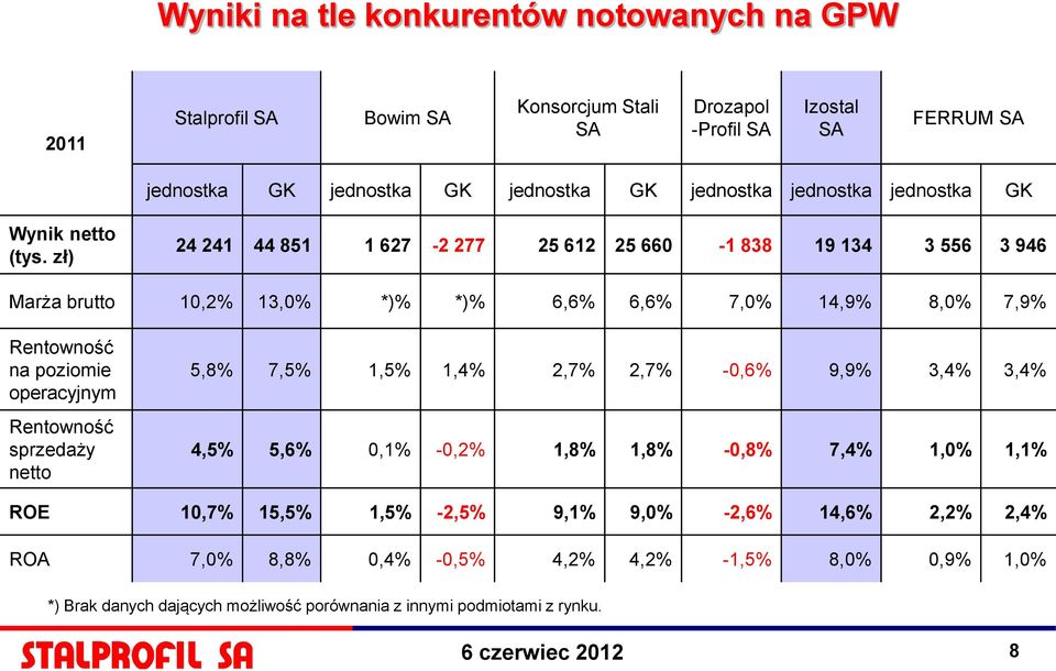 zł) 24 241 44 851 1 627-2 277 25 612 25 660-1 838 19 134 3 556 3 946 Marża brutto 10,2% 13,0% *)% *)% 6,6% 6,6% 7,0% 14,9% 8,0% 7,9% Rentowność na poziomie operacyjnym Rentowność