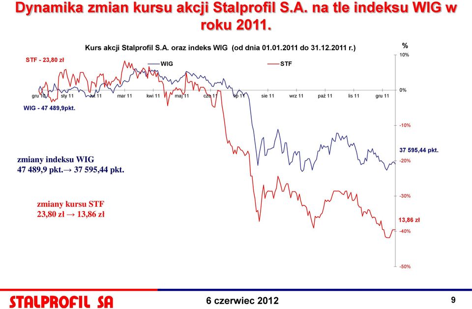 ) WIG STF % 10% gru 10 sty 11 lut 11 mar 11 kwi 11 maj 11 cze 11 lip 11 sie 11 wrz 11 paź 11 lis 11 gru 11 0%