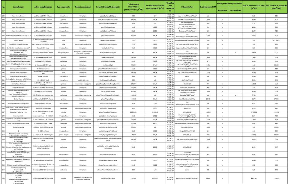 Szkolna 1 09-454 Bulkowo inna: osiedlowa płocki/bulkowo/osiek 54,00 42,00 327 Urząd Gminy Bulkowo ul.