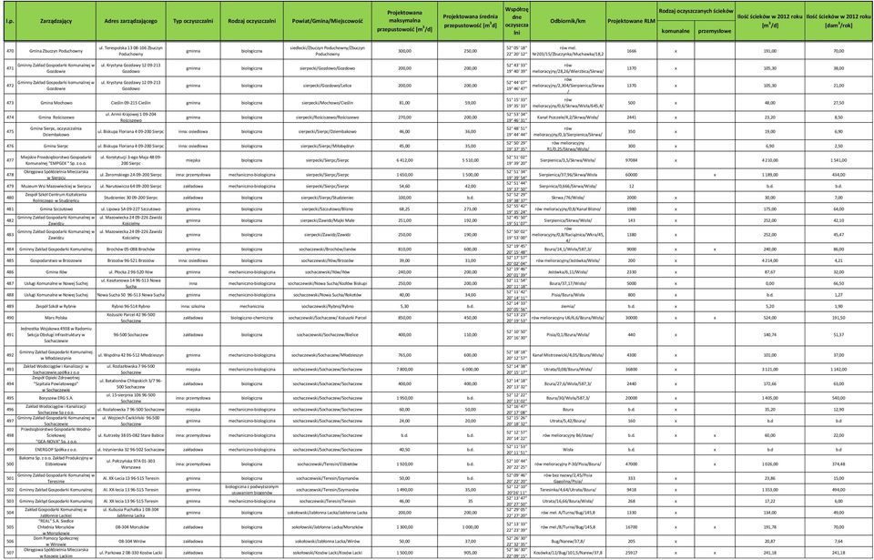 Krystyna Gozdawy 12 09-213 472 sierpecki/gozdowo/lelice 200,00 200,00 Gozdowie Gozdowo 473 Gmina Mochowo Cieślin 09-215 Cieślin sierpecki/mochowo/cieślin 81,00 59,00 ul.