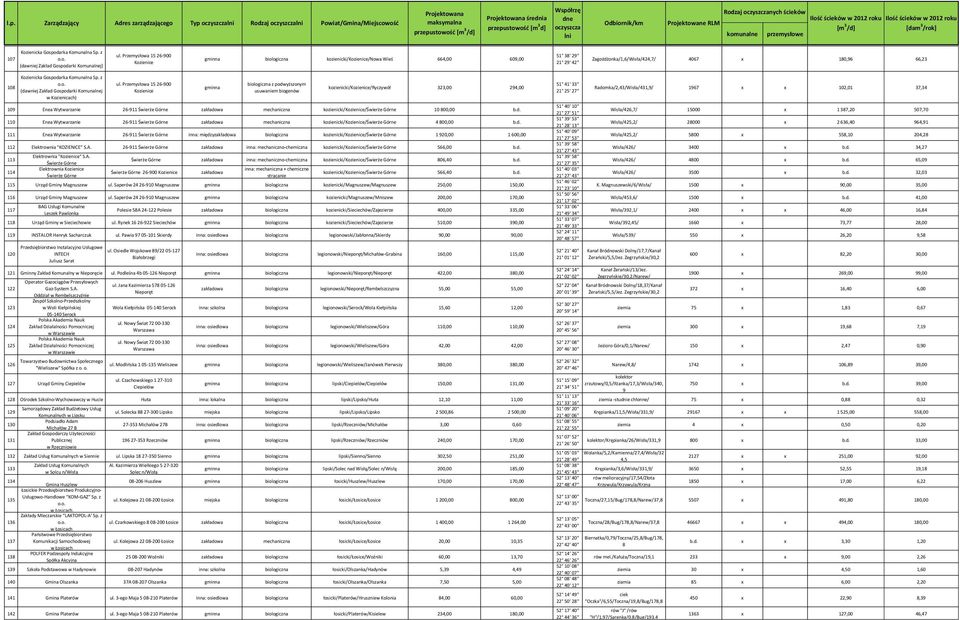 Przemysłowa 15 26-900 108 kozienicki/kozienice/ryczywół 323,00 294,00 (dawniej Kozienice w Kozienicach) 109 Enea Wytwarzanie 26-911 Świerże Górne mechaniczna kozienicki/kozienice/świerże Górne 10