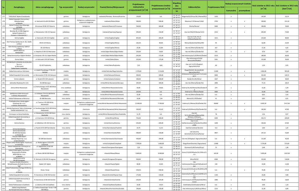 Rzewnie makowski/rzewnie/chrzanowo 540,00 360,00 Sikorka/Narew/ 5000 x x 106,00 39,00 GETMOR 21 18' 47'' POLINDUS Sp.z Bosutów 84, 32-086 Węgrzce 52 58' 21'' 180 ul.