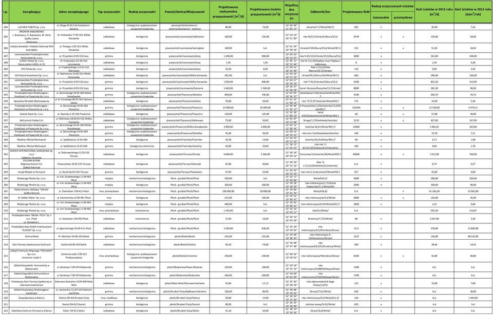 Postępu 1 05-552 Wólka 286 piaseczyński/lesznowola/jastrzębiec 100,00 b.d. Jastrzębiec Kosowska Lesznowolskie Przedsiębiorstwo 287 ul.