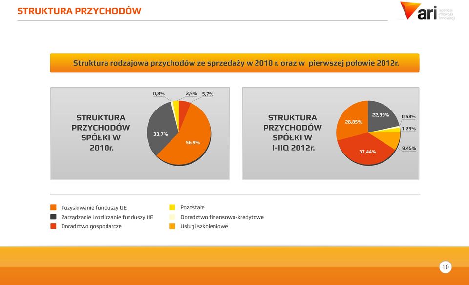 2,9% 5,7% 33,7% 56,9% STRUKTURA PRZYCHODÓW SPÓŁKI W I-IIQ 2012r.