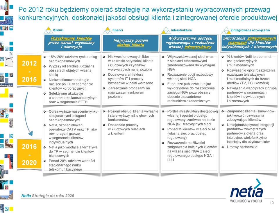 zintegrowanych rozwiązań dla klientów indywidualnych i biznesowych 2012-2015 15%-20% udział w rynku usług szerokopasmowych Wyższy od średniej udział na obszarach objętych własną siecią