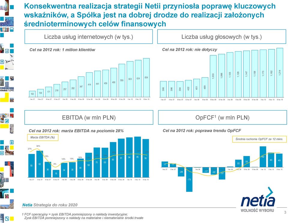 ) Cel na 2012 rok: nie dotyczy 102 134 171 218 257 292 347 414 441 459 490 559 603 624 654 I kw. 07 II kw. 07 III kw. 07 IV kw. 07 I kw. 08 II kw. 08 III kw. 08 IV kw. 08 I kw. 09 II kw. 09 III kw.