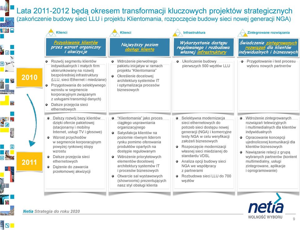 infrastruktury Świadczenie zintegrowanych rozwiązań dla klientów indywidualnych i biznesowych 2010 Rozwój segmentu klientów indywidualnych i małych firm ukierunkowany na rozwój bezpośredniej