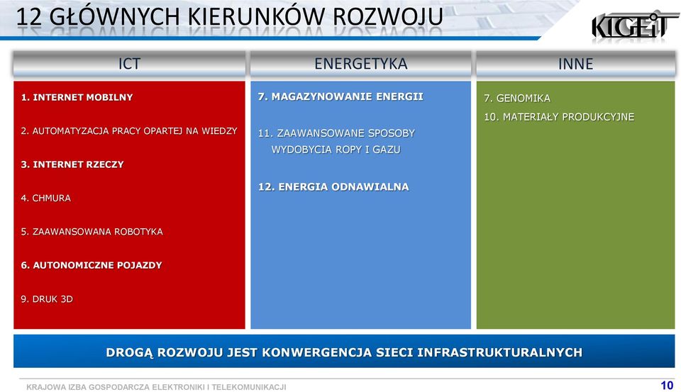 ZAAWANSOWANE SPOSOBY WYDOBYCIA ROPY I GAZU 12. ENERGIA ODNAWIALNA 7. GENOMIKA 10.