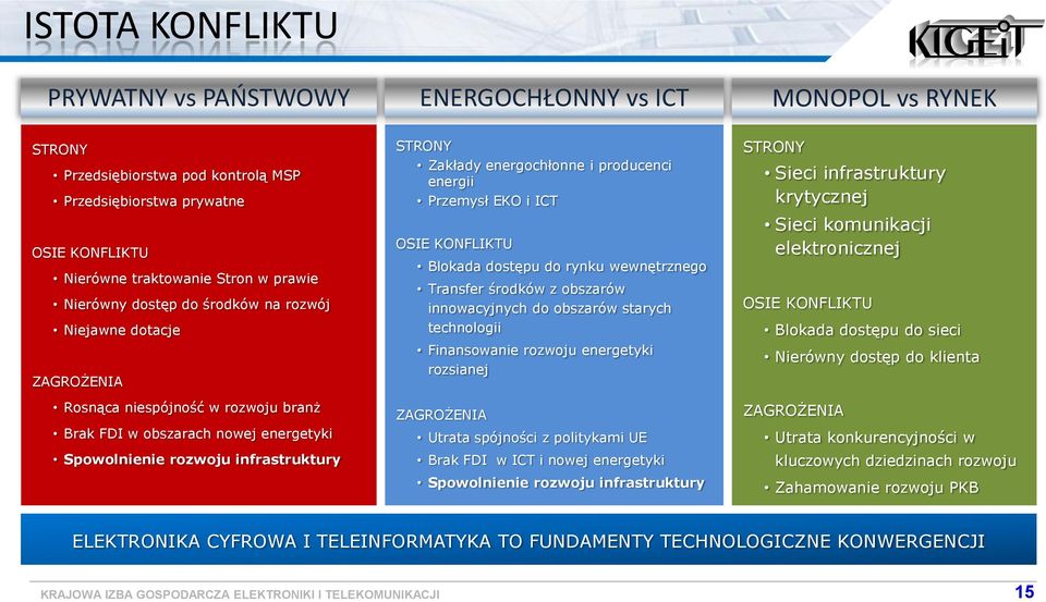 Przemysł EKO i ICT OSIE KONFLIKTU Blkada dstępu d rynku wewnętrzneg Transfer śrdków z bszarów innwacyjnych d bszarów starych technlgii Finanswanie rzwju energetyki rzsianej ZAGROŻENIA Utrata spójnści