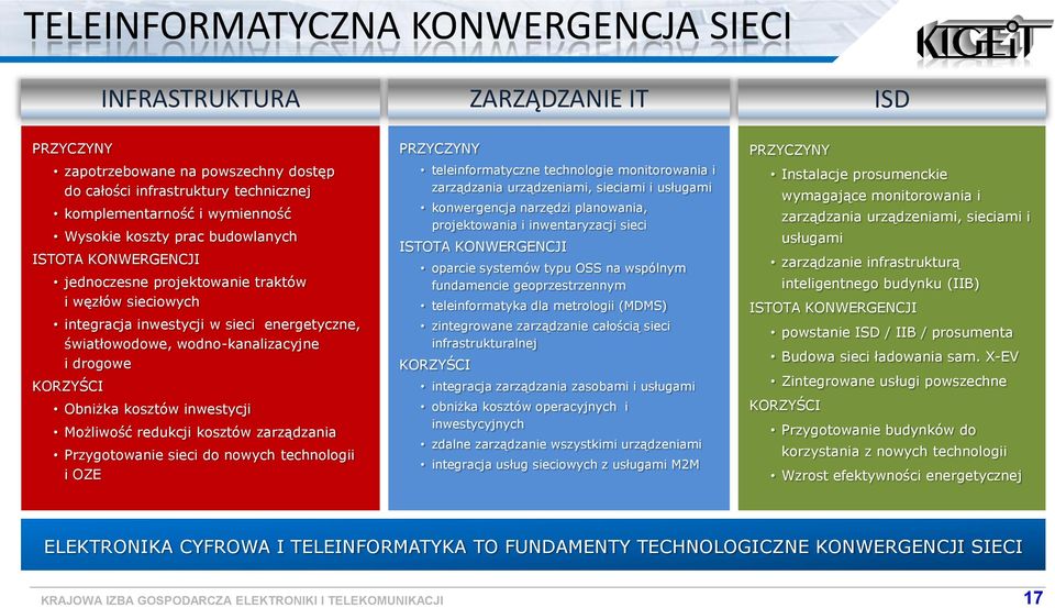 Mżliwść redukcji ksztów zarządzania Przygtwanie sieci d nwych technlgii i OZE PRZYCZYNY teleinfrmatyczne technlgie mnitrwania i zarządzania urządzeniami, sieciami i usługami knwergencja narzędzi