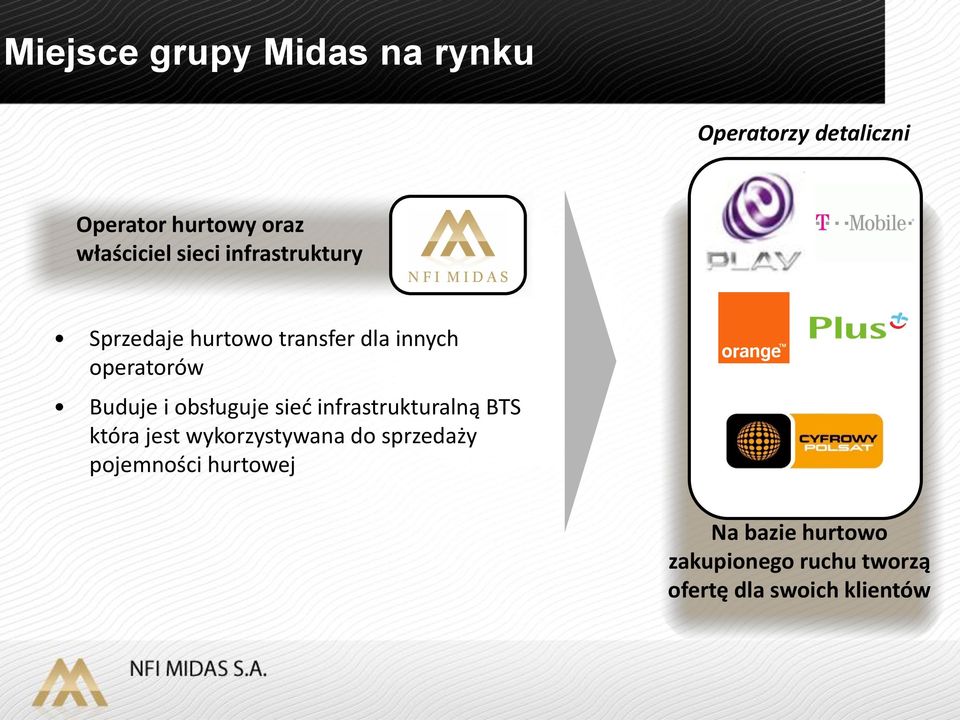 Buduje i obsługuje sied infrastrukturalną BTS która jest wykorzystywana do