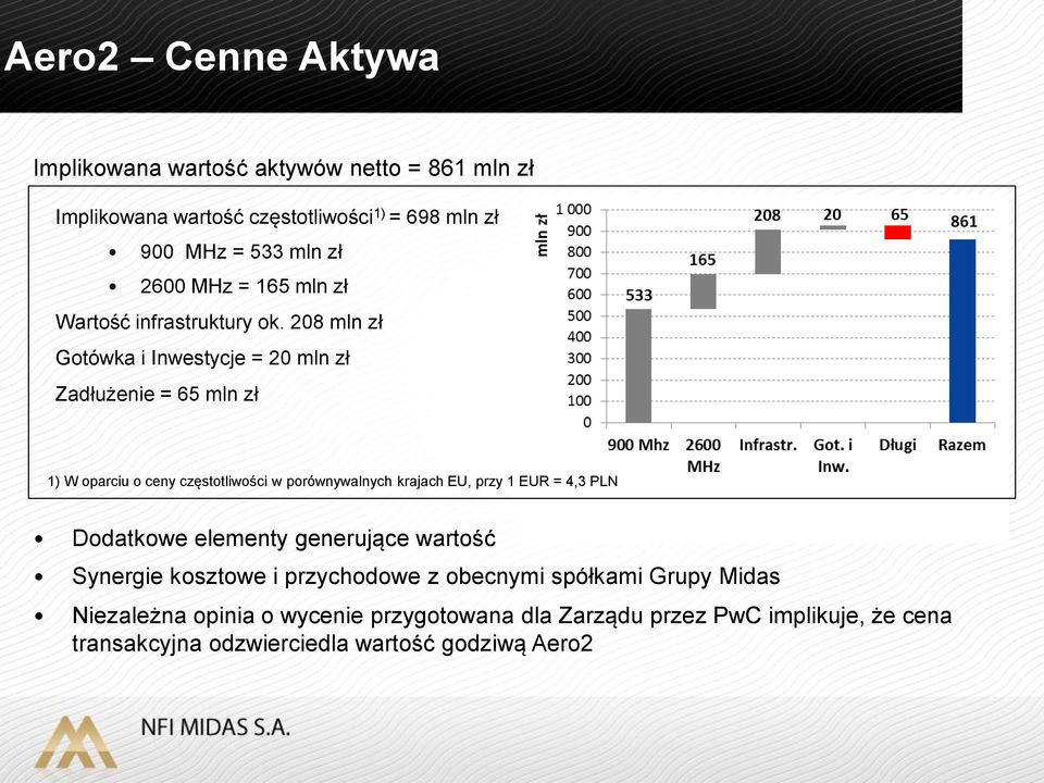 208 mln zł Gotówka i Inwestycje = 20 mln zł Zadłużenie = 65 mln zł 1) W oparciu o ceny częstotliwości w porównywalnych krajach EU, przy 1 EUR