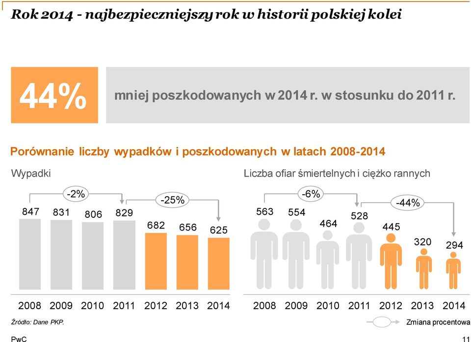 Porównanie liczby wypadków i poszkodowanych w latach 2008-2014 Wypadki Liczba ofiar śmiertelnych i