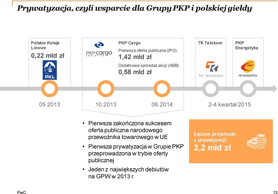 2014 2-4 kwartał 2015 Pierwsza zakończona sukcesem oferta publiczna narodowego przewoźnika towarowego w UE Pierwsza prywatyzacja