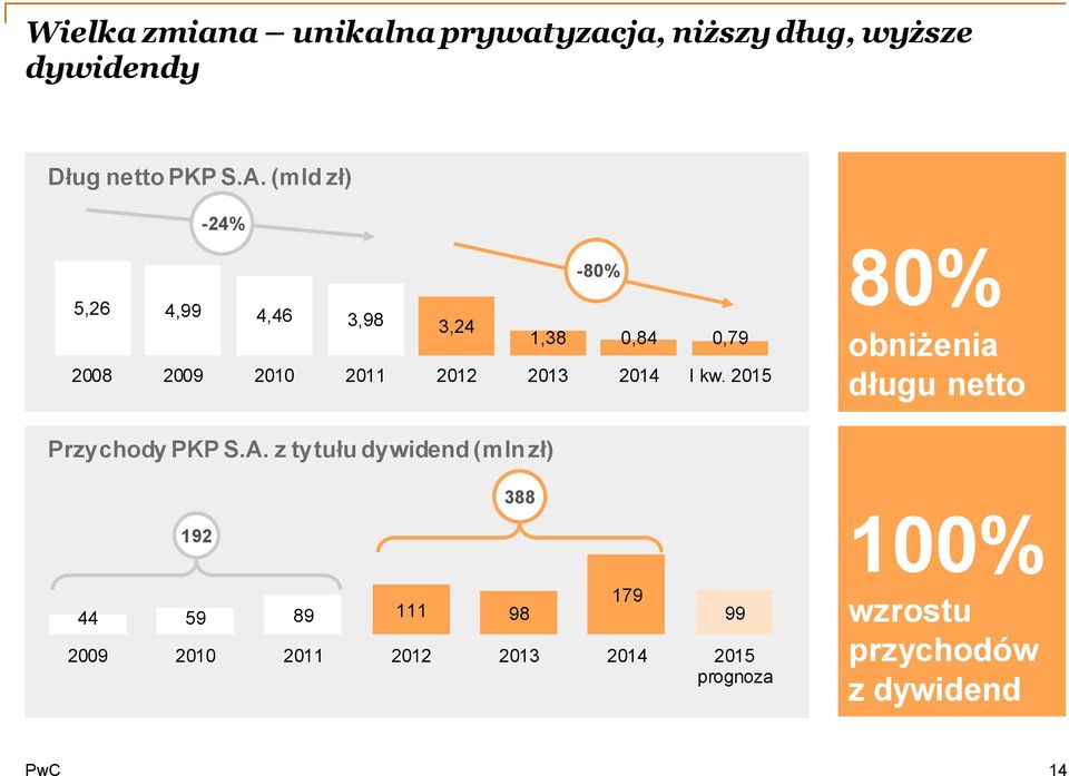 I kw. 2015 80% obniżenia długu netto Przychody PKP S.A.