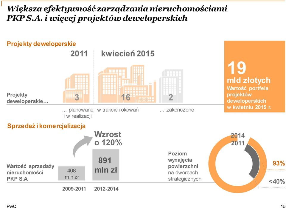 2011 Sprzedaż i komercjalizacja planowane, w trakcie rokowań i w realizacji 408 mln zł 2009-2011 kwiecień 2015 3 16 Wzrost