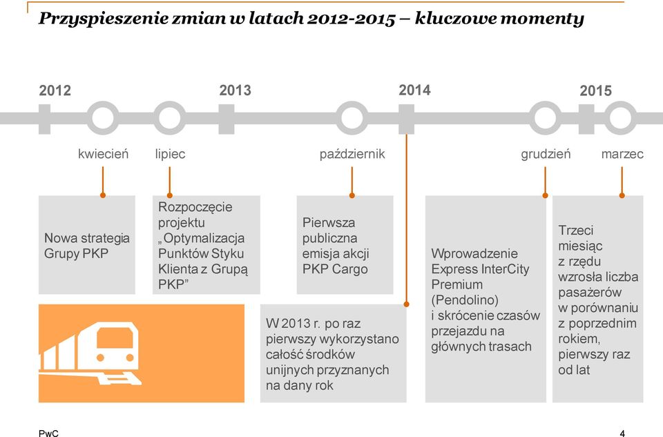 po raz pierwszy wykorzystano całość środków unijnych przyznanych na dany rok Wprowadzenie Express InterCity Premium (Pendolino) i