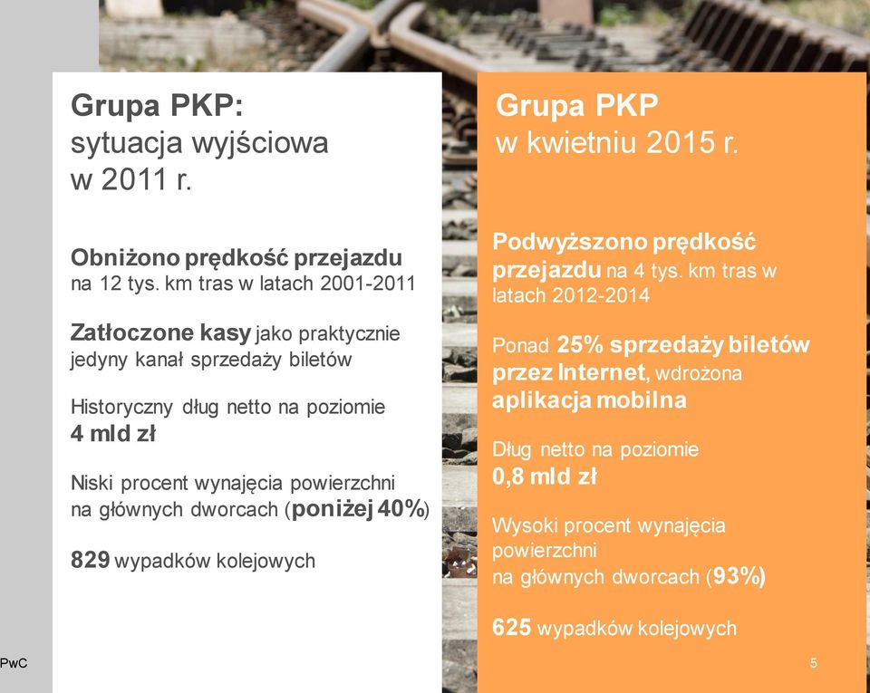 wynajęcia powierzchni na głównych dworcach (poniżej 40%) 829 wypadków kolejowych Grupa PKP w kwietniu 2015 r. Podwyższono prędkość przejazdu na 4 tys.