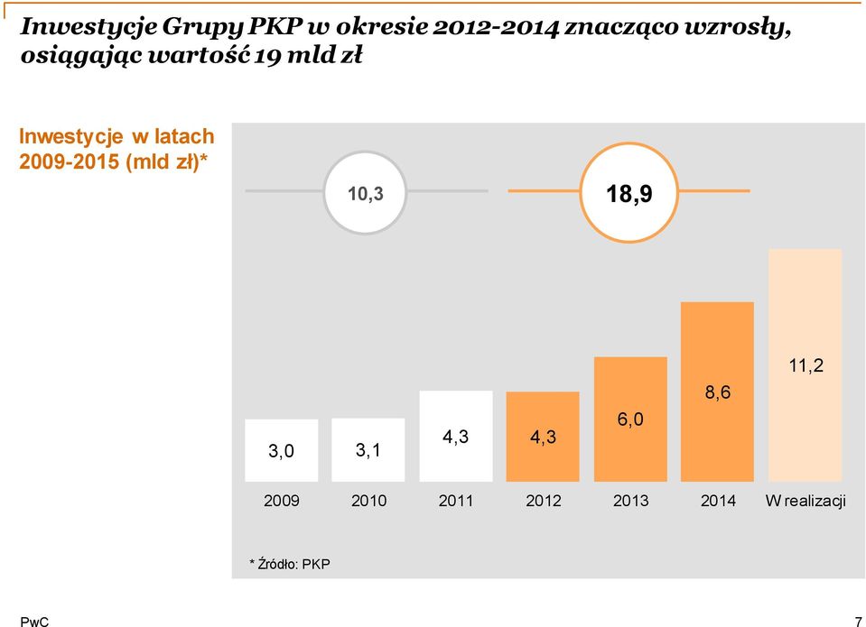 latach 2009-2015 (mld zł)* 10,3 18,9 3,0 3,1 4,3 4,3