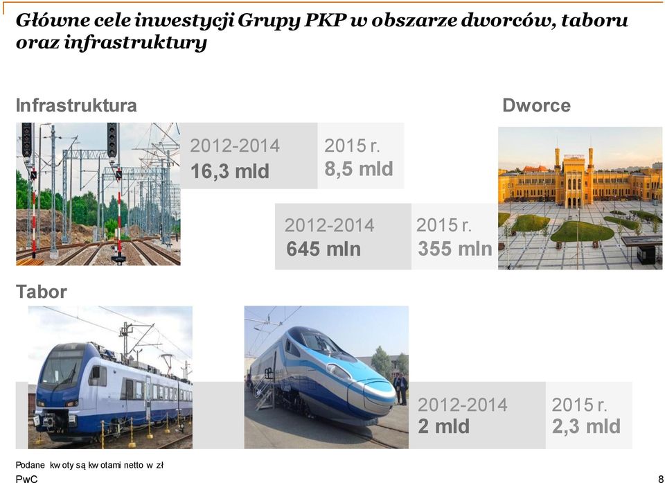 2015 r. 8,5 mld 2012-2014 645 mln 2015 r.