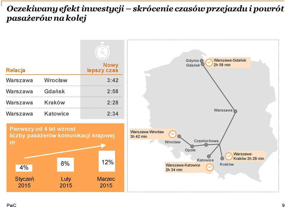 Warszawa Pierwszy od 4 lat wzrost liczby pasażerów komunikacji krajowej r/r 4% Styczeń 2015 8% 12% Luty 2015 Marzec 2015