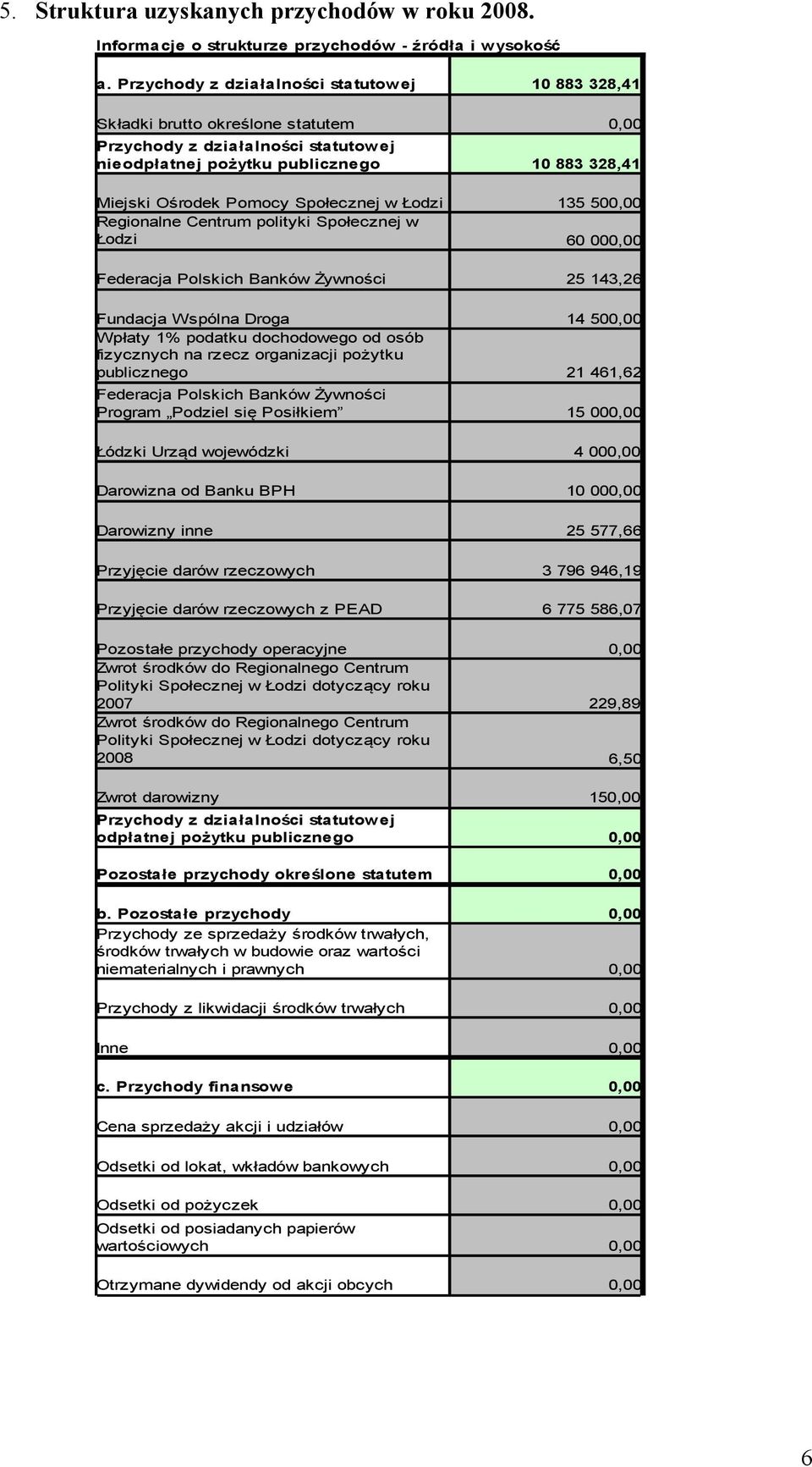 Społecznej w Łodzi 135 50 Regionalne Centrum polityki Społecznej w Łodzi 60 00 Federacja Polskich Banków Żywności 25 143,26 Fundacja Wspólna Droga 14 50 Wpłaty 1% podatku dochodowego od osób
