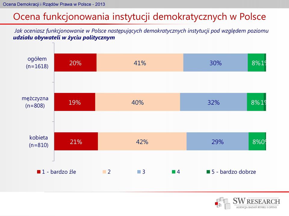 poziomu udziału obywateli w życiu politycznym ogółem (n=1618) 20% 41% 30% 8% 1%