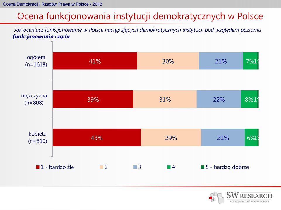 poziomu funkcjonowania rządu ogółem (n=1618) 41% 30% 21% 7% 1% mężczyzna