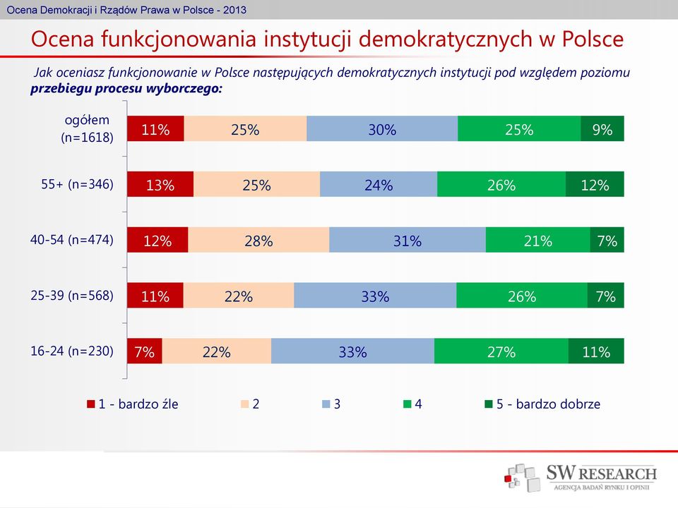 ogółem (n=1618) 11% 25% 30% 25% 9% 55+ (n=346) 13% 25% 24% 26% 40-54 (n=474) 28% 31% 21% 7%