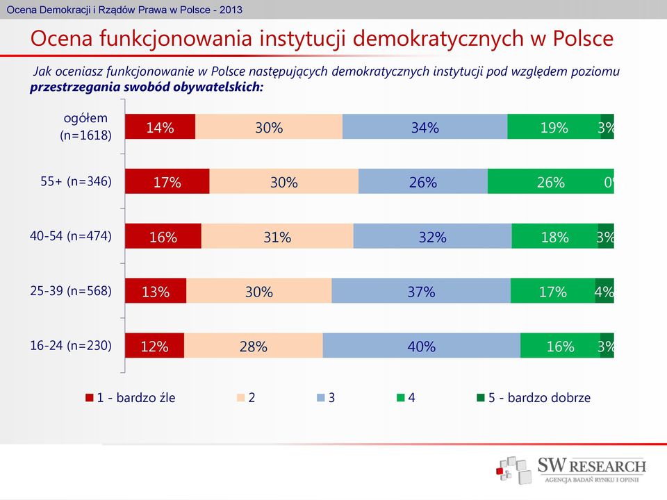 obywatelskich: ogółem (n=1618) 30% 34% 19% 3% 55+ (n=346) 17% 30% 26% 26% 0% 40-54 (n=474) 16%