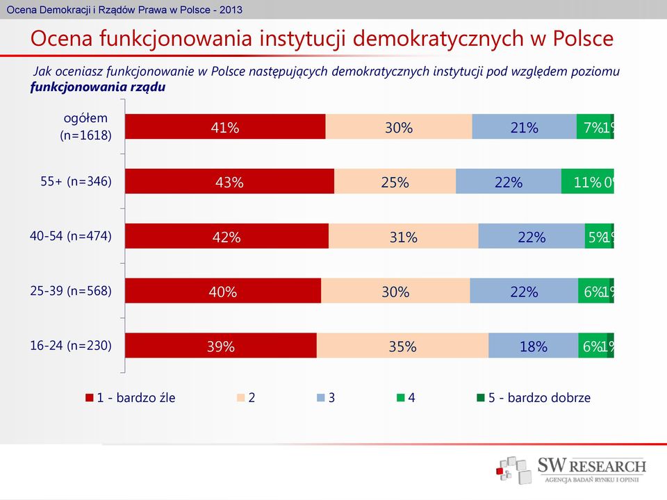 (n=1618) 41% 30% 21% 7% 1% 55+ (n=346) 43% 25% 22% 11% 0% 40-54 (n=474) 42% 31% 22% 5% 1%