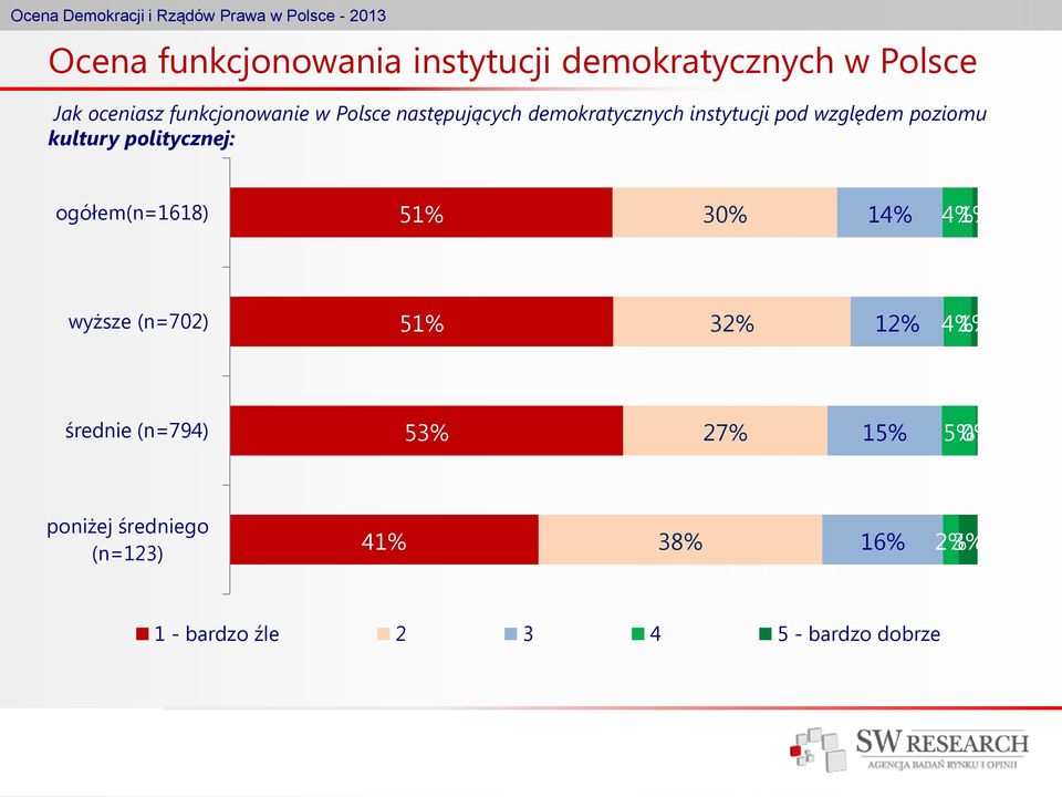 politycznej: ogółem(n=1618) 51% 30% 4% 1% wyższe (n=702) 51% 32% 4% 1% średnie (n=794)