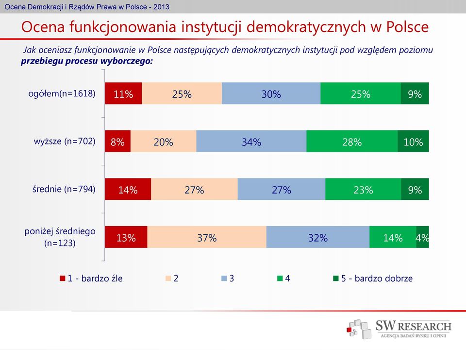 wyborczego: ogółem(n=1618) 11% 25% 30% 25% 9% wyższe (n=702) 8% 20% 34% 28% 10% średnie