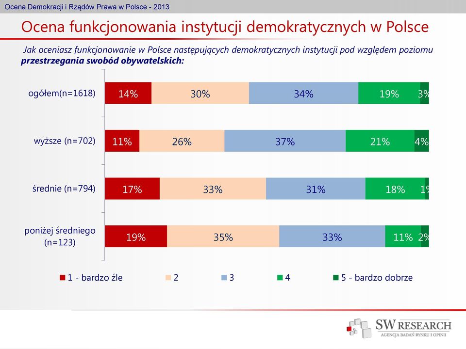 obywatelskich: ogółem(n=1618) 30% 34% 19% 3% wyższe (n=702) 11% 26% 37% 21% 4% średnie