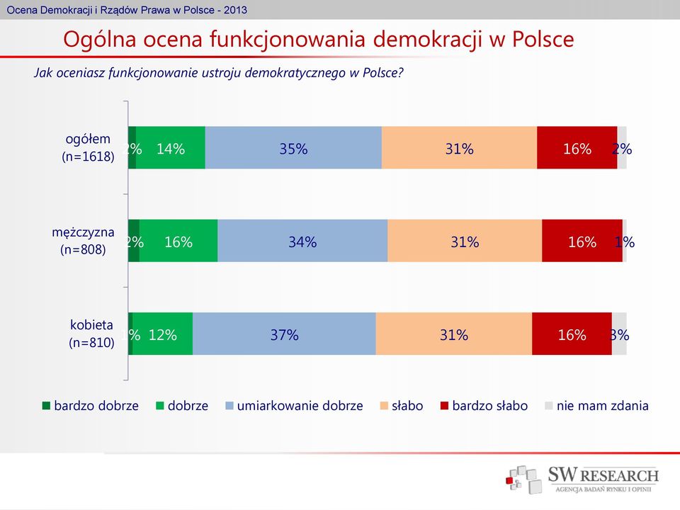 ogółem (n=1618) 2% 35% 31% 16% 2% mężczyzna (n=808) 2% 16% 34% 31% 16%