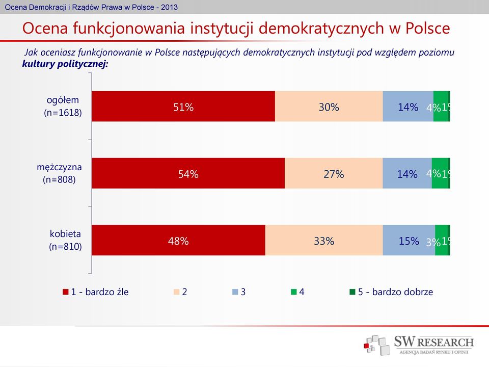 poziomu kultury politycznej: ogółem (n=1618) 51% 30% 4% 1% mężczyzna (n=808)