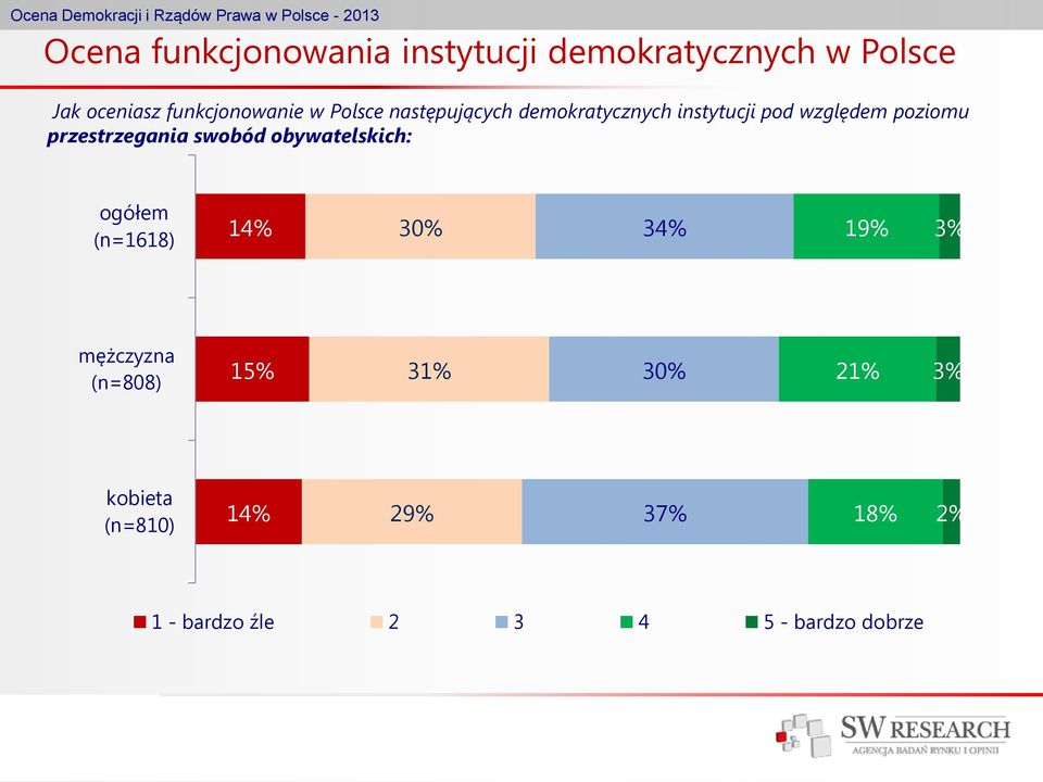 poziomu przestrzegania swobód obywatelskich: ogółem (n=1618) 30% 34% 19% 3%